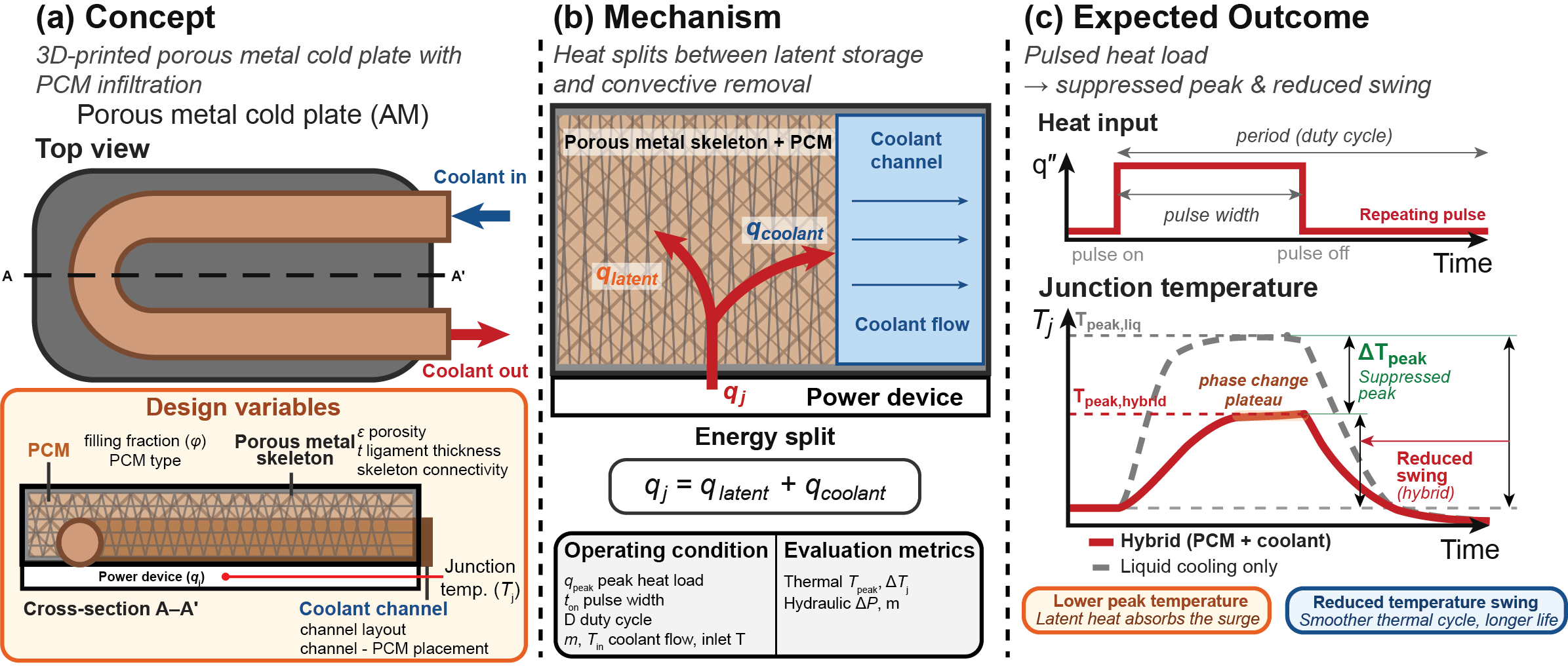 3D-printed porous cold plate-PCM hybrid concept and mechanism