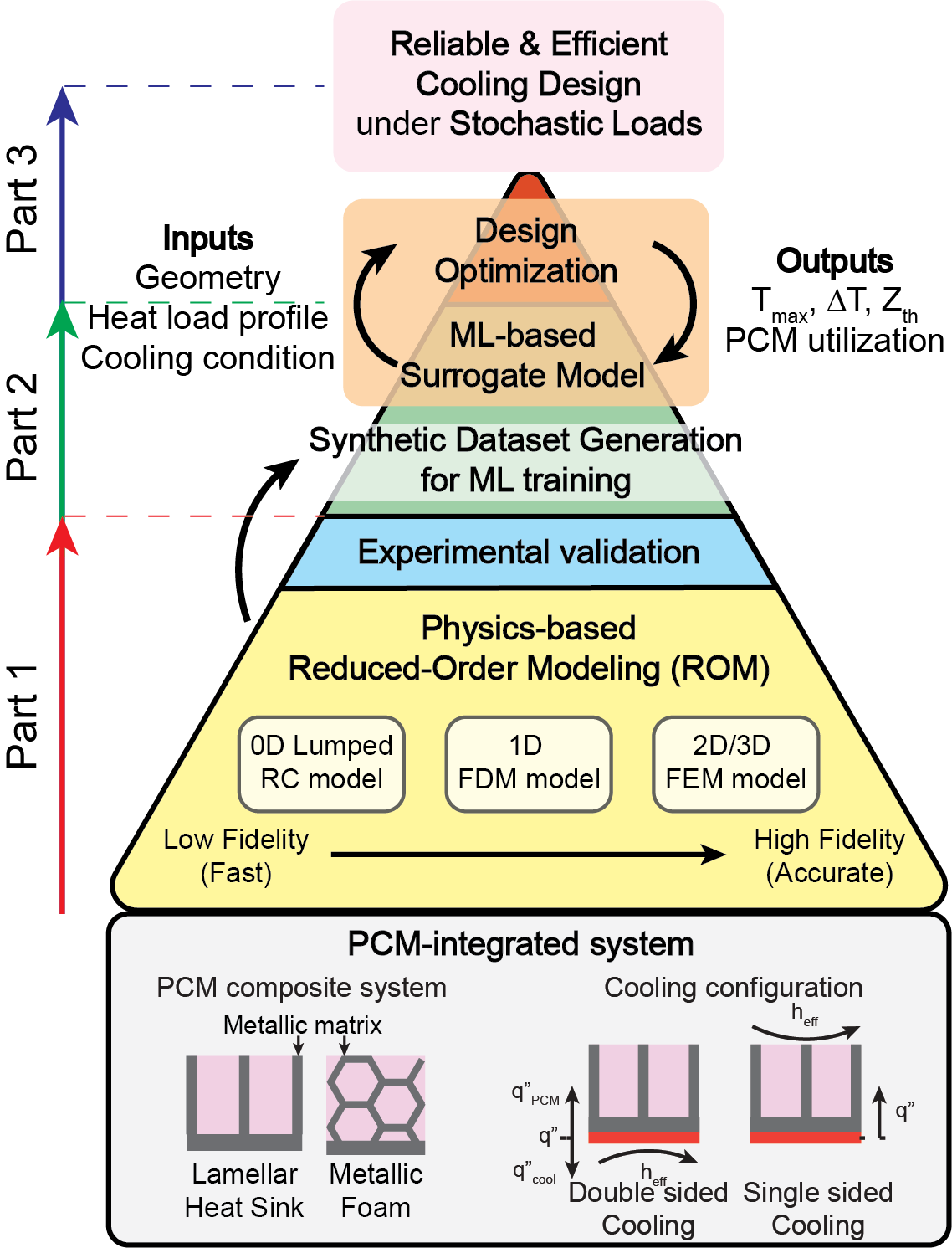 Multi-fidelity framework: physics-based ROM, ML surrogate, and design optimization