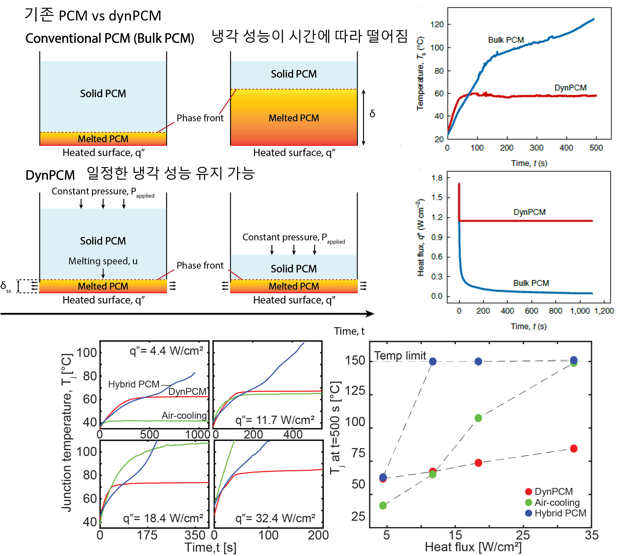 Conventional PCM vs dynPCM cooling comparison and performance