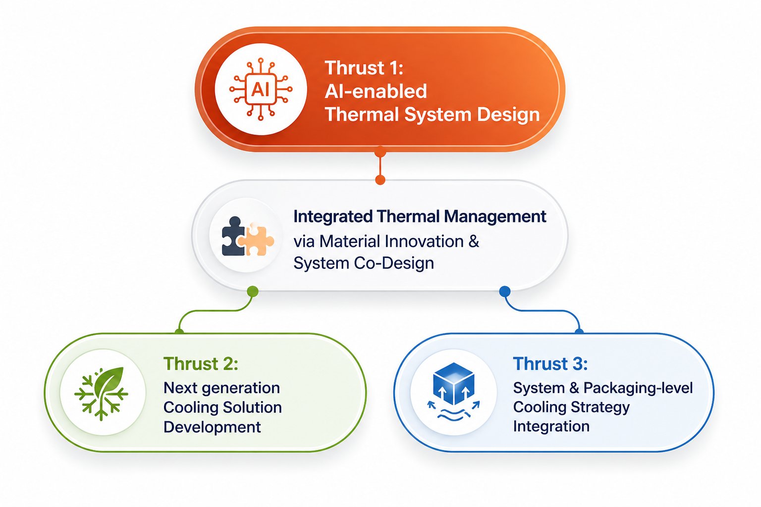 ATTS Lab Research Thrusts: AI-enabled Thermal System Design, Next-generation Cooling Solution Development, and System & Packaging-level Cooling Strategy Integration